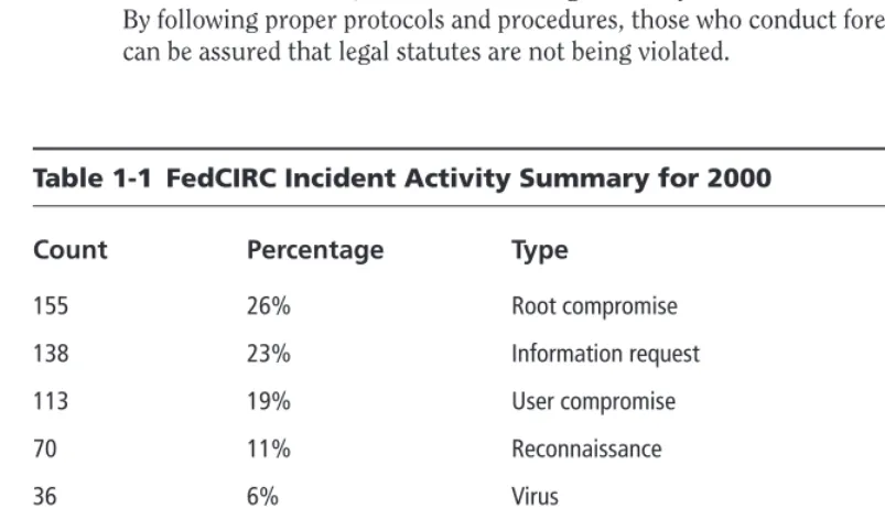 Table 1-1 FedCIRC Incident Activity Summary for 2000