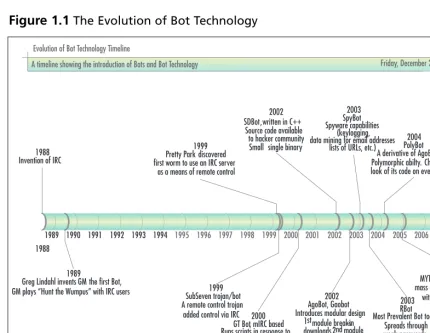 Figure 1.1 The Evolution of Bot Technology