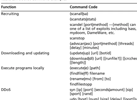 Table 2.1 Botnet Command Examples