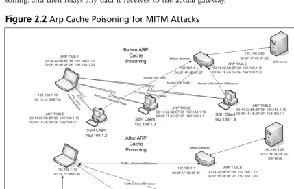 Figure 2.2 Arp Cache Poisoning for MITM Attacks