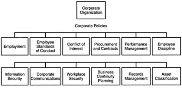 Figure 1. Corporate Policies  