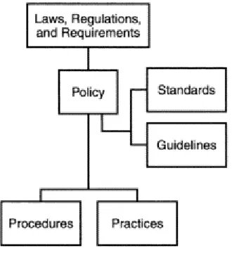 Figure 3. Information Flow Model for Policies, Procedures, and 