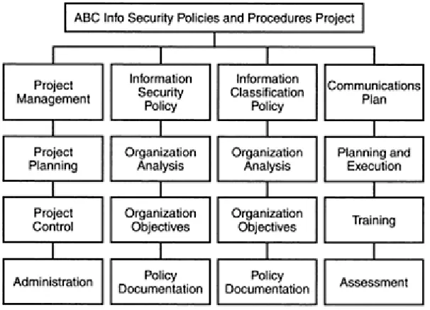 Figure 2. Sample Work Breakdown Structure Organized by Policy Type  