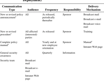 Table 5. Sample Communications Plan (After Deployment)  