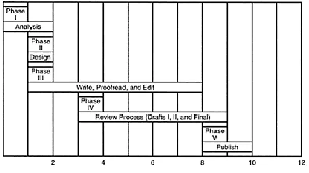 Figure 3. Timeline for Policy Development  