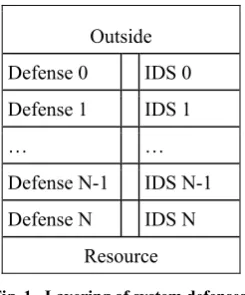 Fig. 1.  Layering of system defenses.