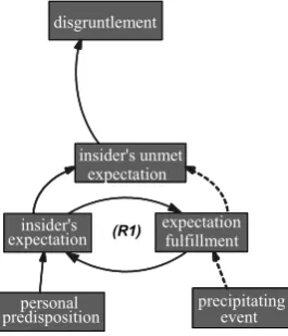 Fig.  1: Expectation Escalation 