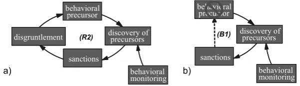 Fig.  2: a) Typical Escalation of Disgruntlement b) Intended Effect of Sanctions 
