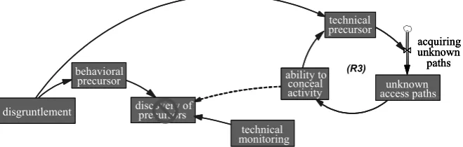 Fig.  3: Technical Precursors due to Disgruntlement 
