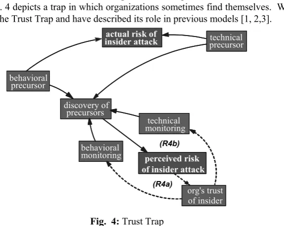 Fig.  4: Trust Trap 