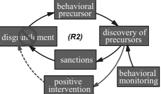 Fig.  6: Handling Disgruntlement through Positive Intervention 