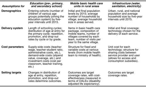 Table 4.5. Structure of SimSIP_Costs for the Education, Health, and Infrastructure Sectors
