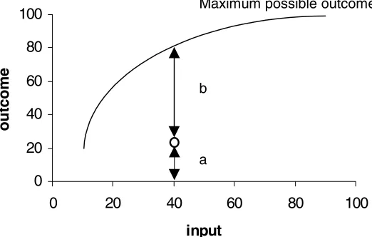 Figure 4.2. Measuring Efficiency of Input Use