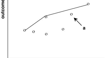 Figure D.2. A Data Envelopment Analysis Production Frontier