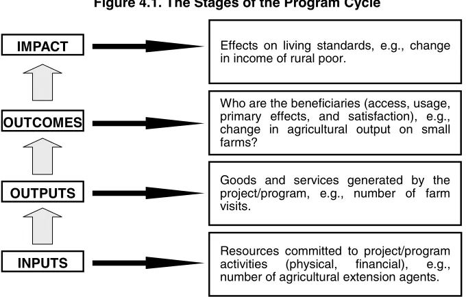 Figure 4.1. The Stages of the Program Cycle