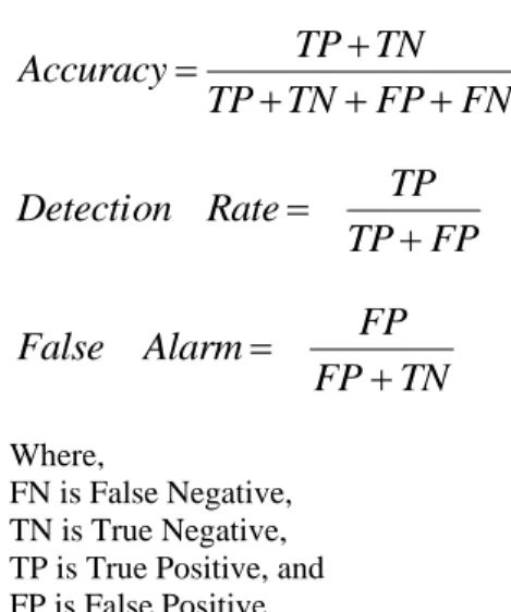 Table 1: shows the number of sample used for cross validation  Testing &amp; Training