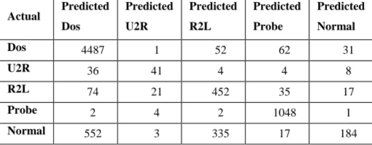 Figure 1: Detection Rate and False Alarm of RBF network and PCA via  Random Forest 