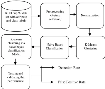 Figure 1: k-means clustering via naïve bayes  classification model for NIDS 