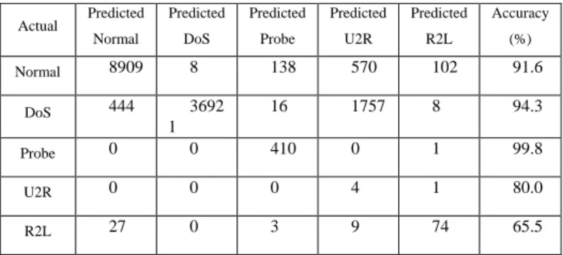 Table 2: Confusion Matrix for naïve bayes classifier using  training data set. 