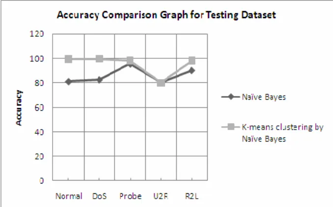 Figure 2: Accuracy comparison graph by using  training data set 