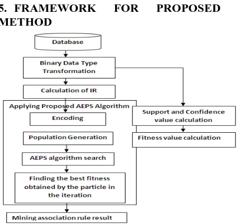 Fig. 2. Framework for Proposed AEPS Algorithm 