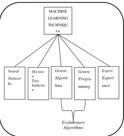 Fig. 7: Taxonomy of Machine Learning Techniques 