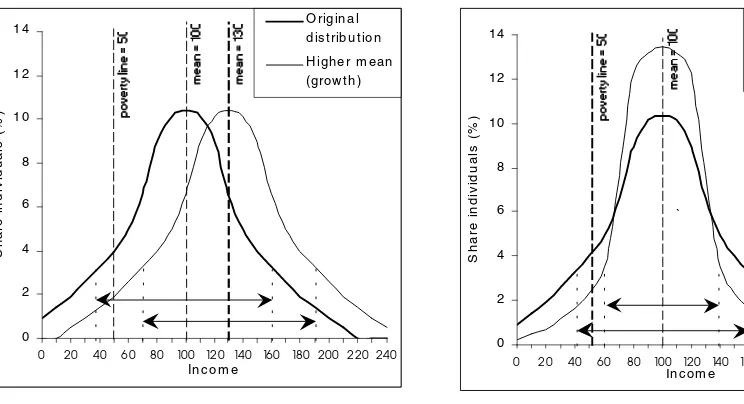 Figure 1.5b. Effect of Reduced Inequality