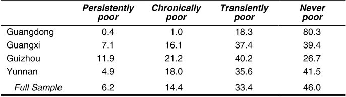 Table 1.17. Entry and Exit Probabilities (Rural Pakistan, 1986–91)