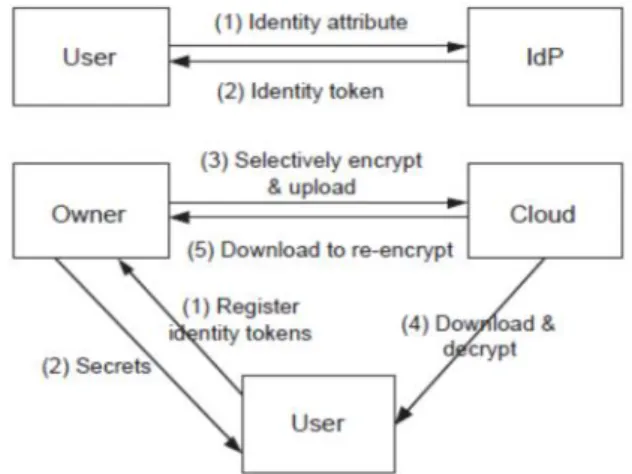 FIG 1:Public auditing model