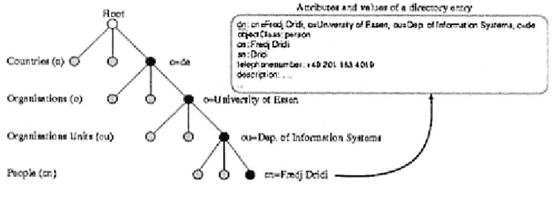 Figure 13.  Part of a typical directory
