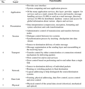 Figure 1.2ISO/OSI model.