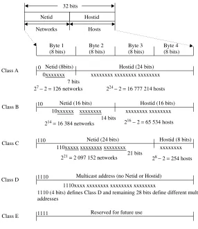 Figure 2.3The number of networks and hosts corresponding to IP address classes.