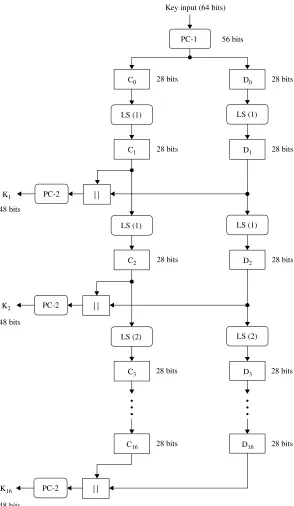 Figure 3.3Key schedule for DES.