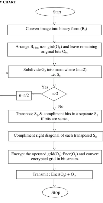 Figure 2: Flow Chart for proposed Algorithm
