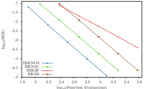 Figure 4: Effectiveness curves with ω = 1, δ = 10 −6 , h = 0.5, 0.25, 0.125, 0.0625, 0.03125 for Problem 4