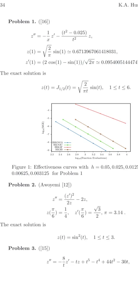 Figure 1: Effectiveness curves with h = 0.05, 0.025, 0.0125, 0.00625, 0.003125 for Problem 1 Problem 2