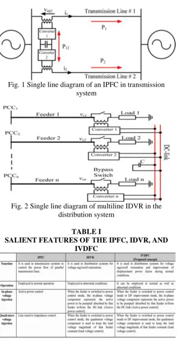 Fig. 1 Single line diagram of an IPFC in transmission system