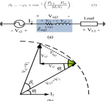 Fig. 5 Effect of PQ sharing mode on (a) feeder1 and (b) feeder 2