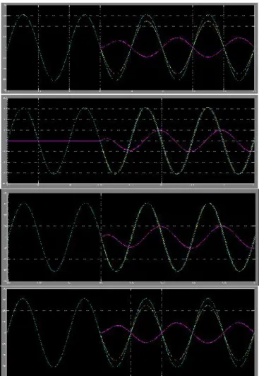 Fig. 8 Per-phase simulation results for voltage sag case using fuzzy logic controller: (a) and (b) at feeder 1 and (c)