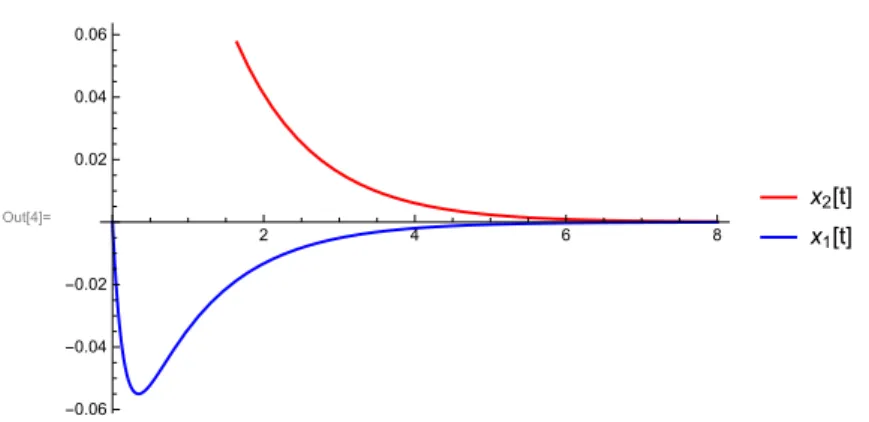 Figure 2: The plot of x 1 (t) in (blue) and x 2 (t) in (red) on the same axes Out[1]= 2 4 6 8 t -2.0-1.5-1.0-0.50.51.0x 1 (t)