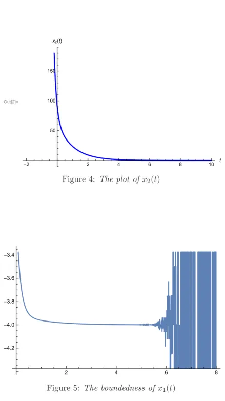 Figure 4: The plot of x 2 (t)