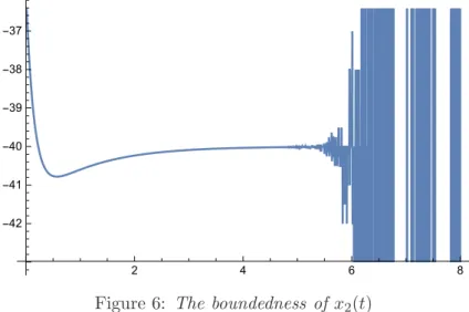 Figure 6: The boundedness of x 2 (t) References