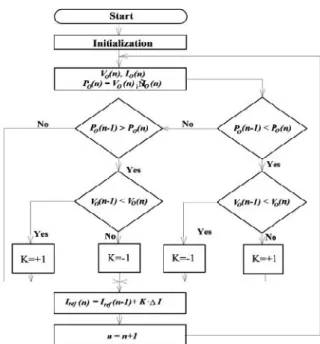 Fig. 4 Typical curve