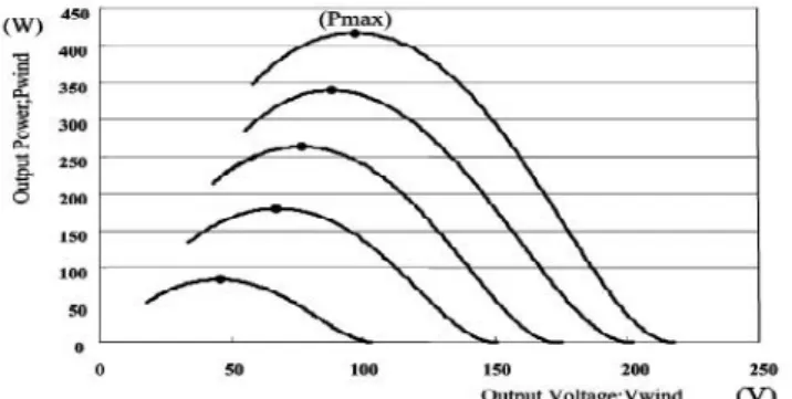 Fig. 6 Typical output power characteristic curves of the wind turbine for different wind speed