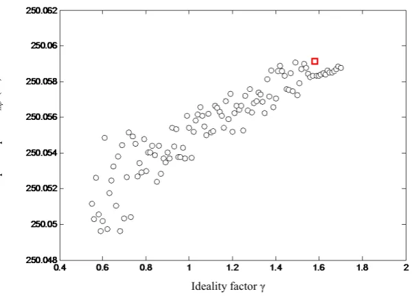 Figure 2. Maximum power point Pmp for different accepted values of ideality factor at SRC
