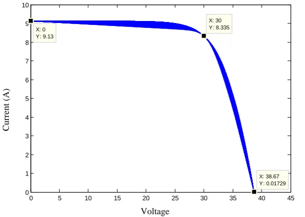 Figure 4. Current-Voltage curves at SRC at different values of ideality factor  γ.              