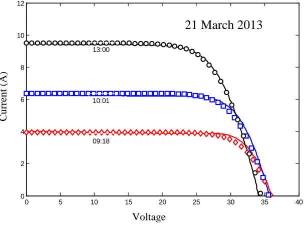 Figure 6. I-V characteristic curves (data from 21/03/2013).                               