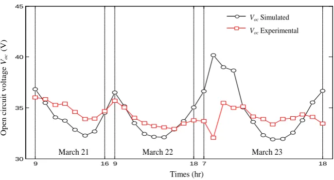 Figure 8. The simulated and experimental values of maximum power point during the three test days