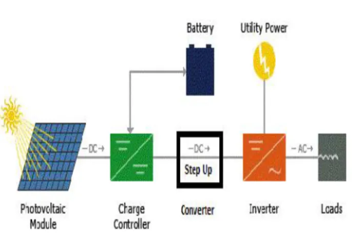 Fig. 1 Typical photovoltaic system