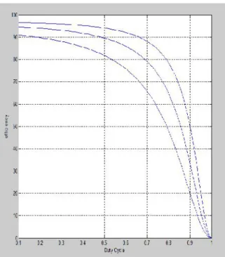 Fig. 12 Efficiency versus duty cycle.